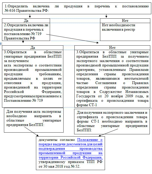 Памятка для производителей Республики Беларусь для включения в реестр евразийской промышленной продукции в соответствии с постановлением № 616 Правительства Российской Федерации